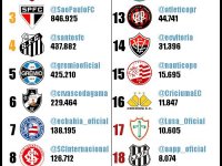 Bahia tem o 7º maior número de seguidores no twitter