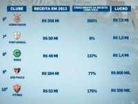 Vitória está entre os dez clubes brasileiros que mais lucraram em 2012