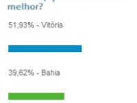 Maioria dos leitores acreditam em triunfo do Vitória no BaVi 