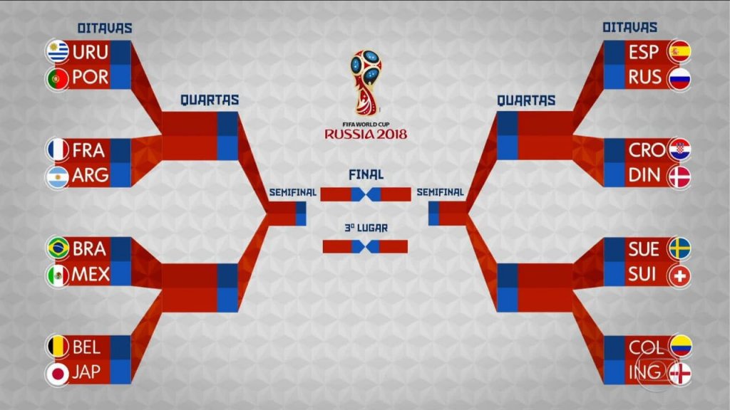 Confira todos os duelos das oitavas de final da Copa do Mundo - Notícias -  Galáticos Online