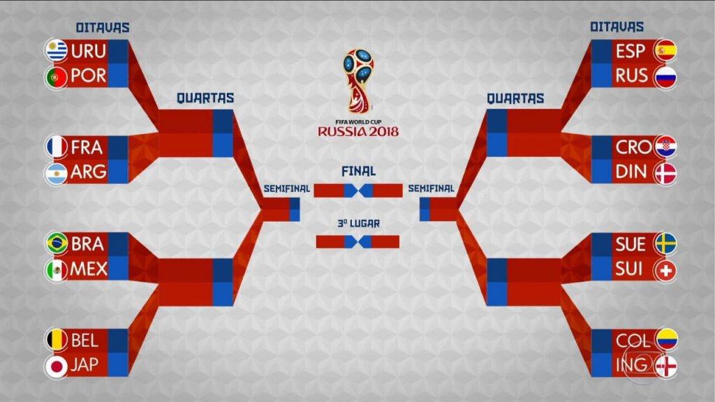 Veja como ficaram os confrontos das oitavas de final da Copa - Futebol - R7  Copa do Mundo