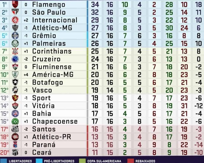 Veja a classificação da Série B após finalizada a 16ª rodada