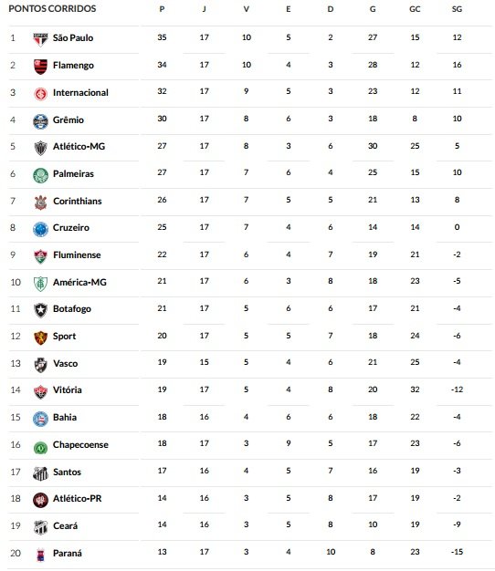 Brasileirão Série A: tabela de classificação após os jogos de sábado pela  17ª rodada