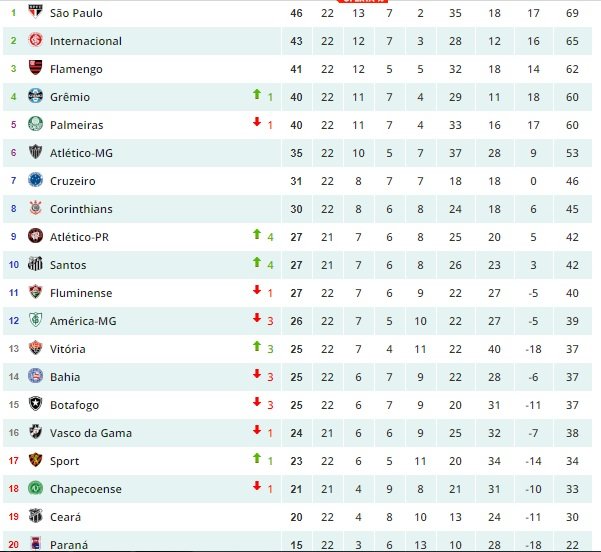 Veja a tabela do Brasileirão após os jogos de domingo!!!