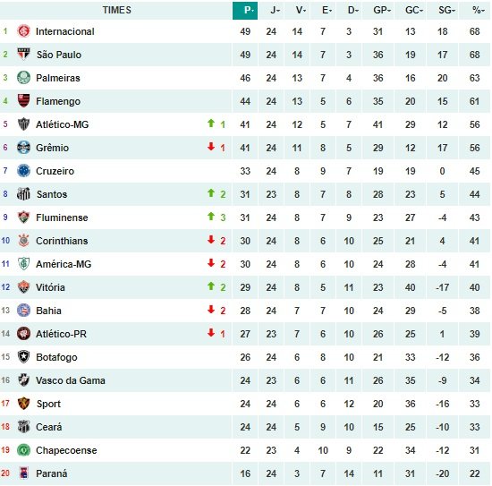 Brasileirão Série A: confira a classificação atualizada ...