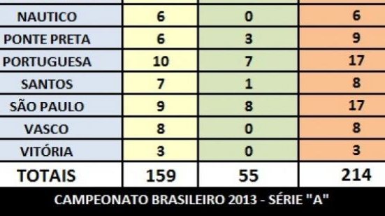 Imagem Brasileirão: Vitória é o time que teve menos jogadores suspensos
