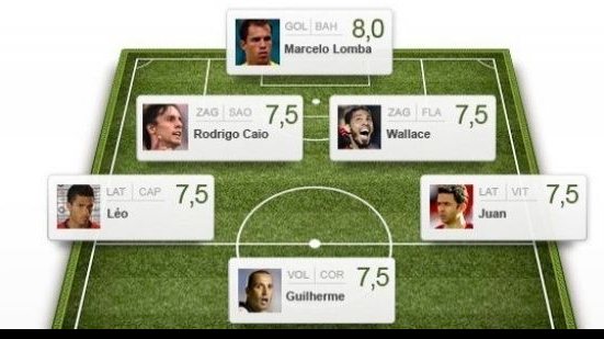 Imagem Jogadores da dupla BaVi estão na seleção da rodada