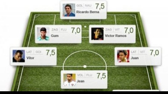 Imagem Dois jogadores do Vitória estão na seleção da rodada