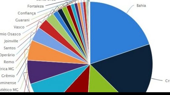 Imagem Bahia tem o maior número de associados da última semana