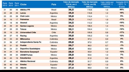 Imagem Vitória é o 40º mais valioso das Américas; Bahia é o 56º