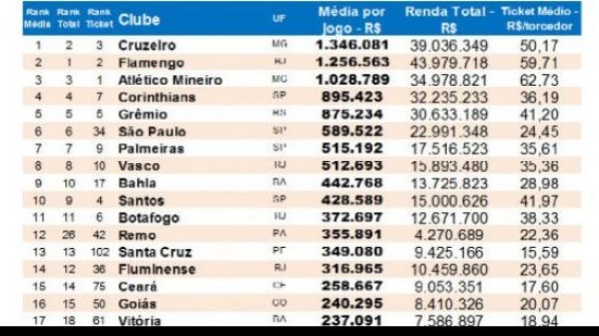 Imagem Arrecadação média por jogo em 2013: Bahia é 9º, Vitória é 17º 