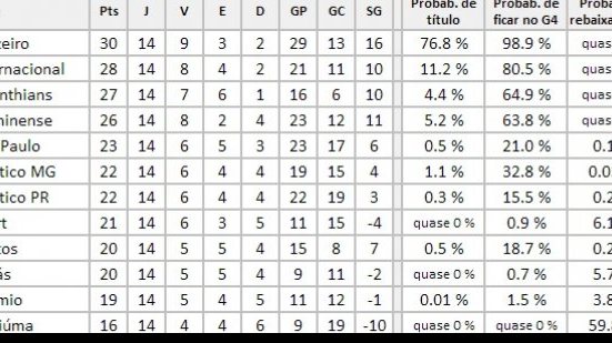 Imagem Bahia é 2º time com maior chance de rebaixamento, segundo matemático