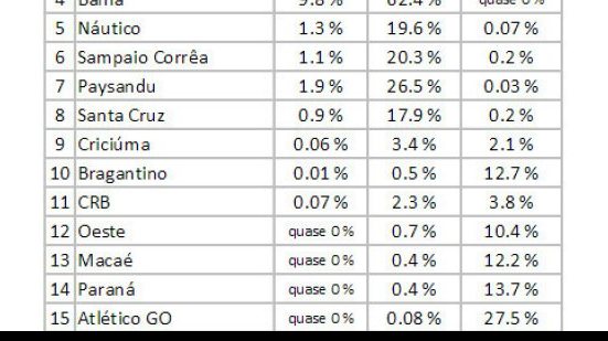 Imagem Matemáticos colocam Vitória com 85,5% de chance de acesso; Bahia tem 62,4%
