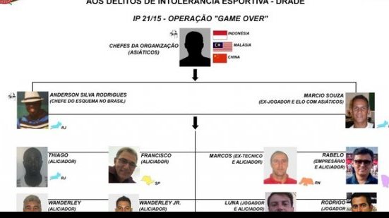 Imagem Corrupção no futebol: polícia pede prisão de manipuladores de resultados