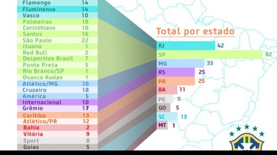 Imagem Levantamento da CBF aponta Vitória clube nordestino que mais cedeu atletas para Seleções