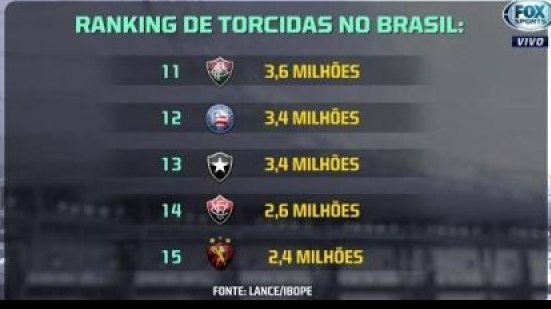 Imagem Pesquisa Ibope aponta Bahia em 12º e Vitória em 14º no ranking de torcidas