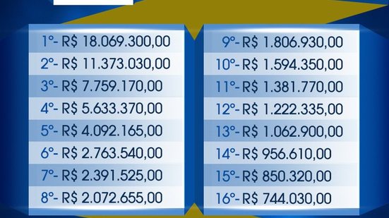 Imagem CBF define valores de premiações do campeão ao 16º colocado do Brasileirão; Confira