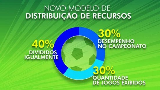 Imagem Clubes terão que ajustar contas em 2019 por causa de mudança de cotas da Globo