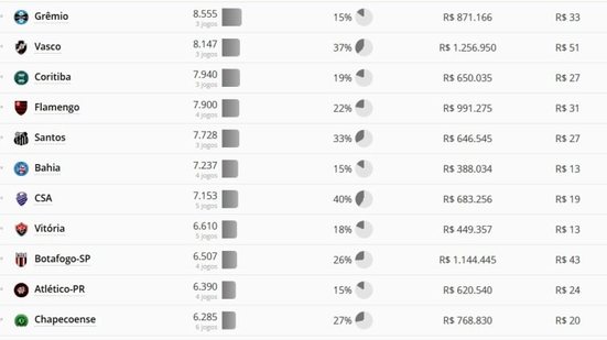 Imagem Bahia é 15º e Vitória 17º em ranking de público em estádios em 2018