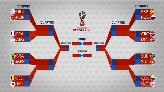 Imagem Confira todos os duelos das oitavas de final da Copa do Mundo